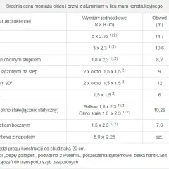Ile kosztuje ciepły montaż okien? Ceny, czynniki wpływające i oszczędności.