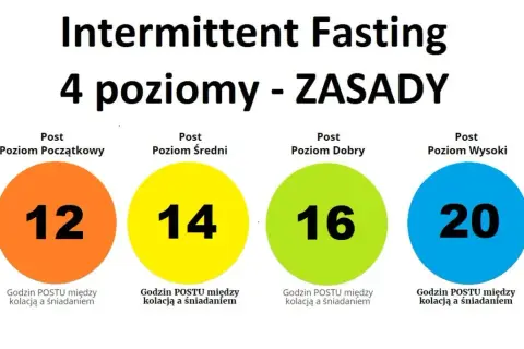 Jakie godziny wybrać na okno żywieniowe? Sprawdź zalecane modele diety