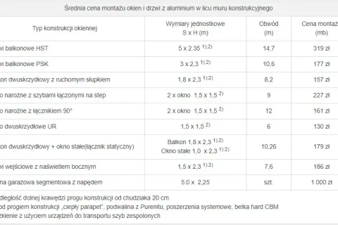 Ile kosztuje ciepły montaż okien? Ceny, czynniki wpływające i oszczędności.