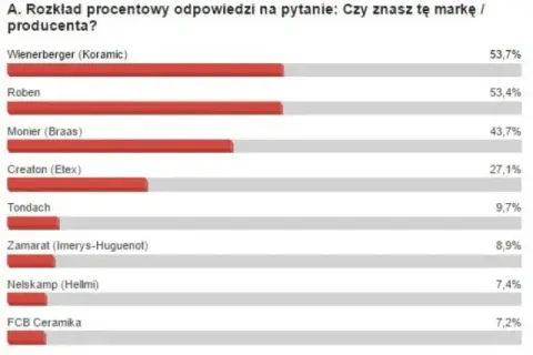 Jakiej firmy dachówkę wybrać? Porównanie producentów i ich oferty.