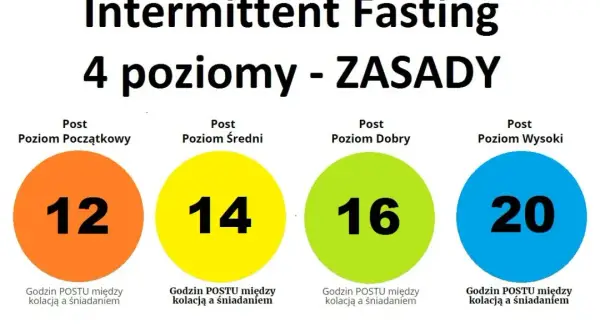 Jakie godziny wybrać na okno żywieniowe? Sprawdź zalecane modele diety