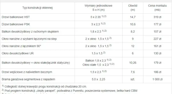 Ile kosztuje ciepły montaż okien? Ceny, czynniki wpływające i oszczędności.