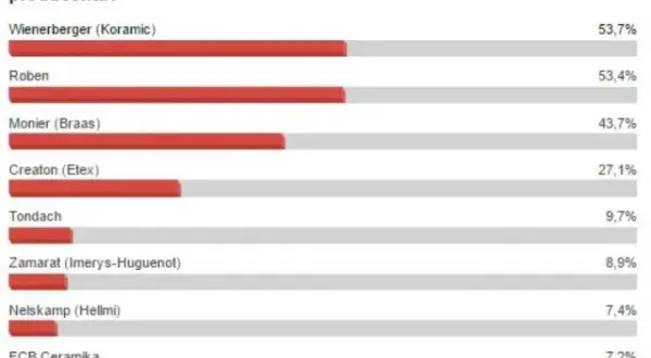 Jakiej firmy dachówkę wybrać? Porównanie producentów i ich oferty.