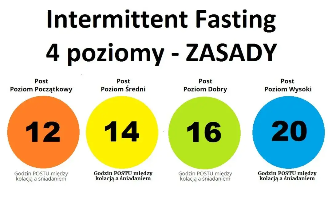 Jakie godziny wybrać na okno żywieniowe? Sprawdź zalecane modele diety