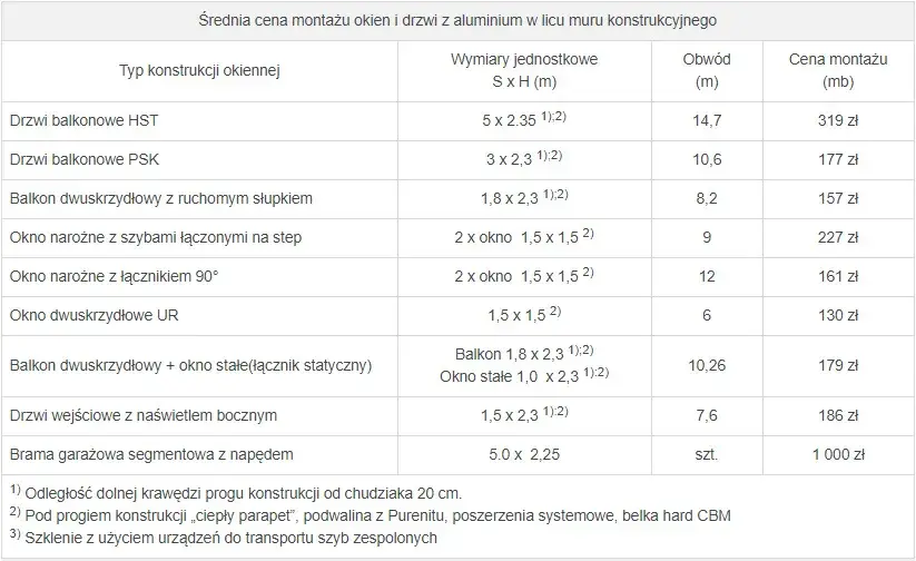 Ile kosztuje ciepły montaż okien? Ceny, czynniki wpływające i oszczędności.