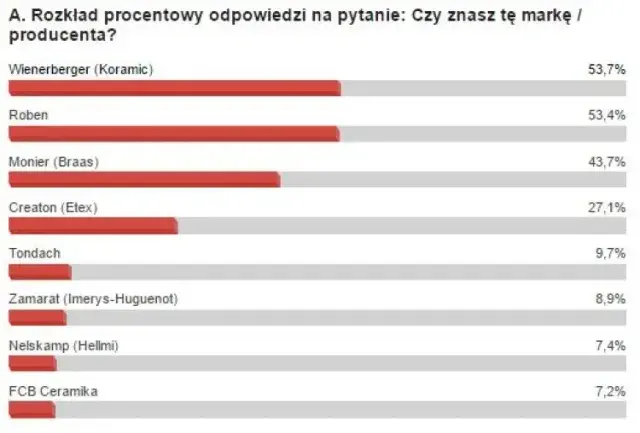 Jakiej firmy dachówkę wybrać? Porównanie producentów i ich oferty.